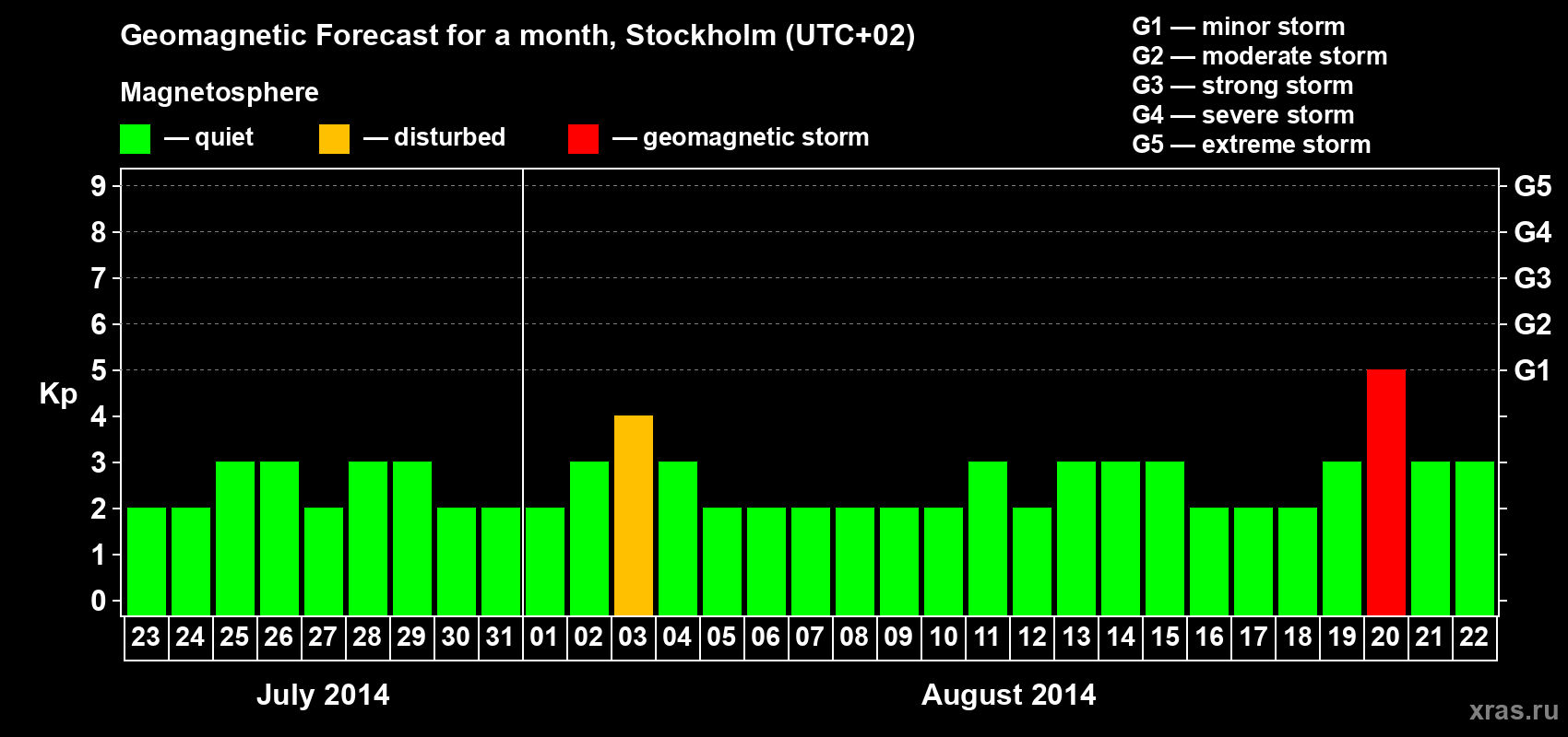 Forecast of the daily maximal value of geomagnetic index Kp for <b>1 month</b> (31 days) <b>from Jul 23, 2014 to Aug 22, 2014</b>