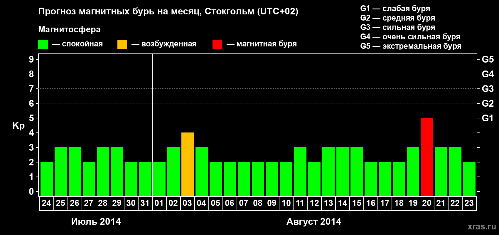 Прогноз максимального суточного геомагнитного индекса Kp на <b>1 месяц</b> (31 день) <b>с 24 июля по 23 августа 2014 г</b>