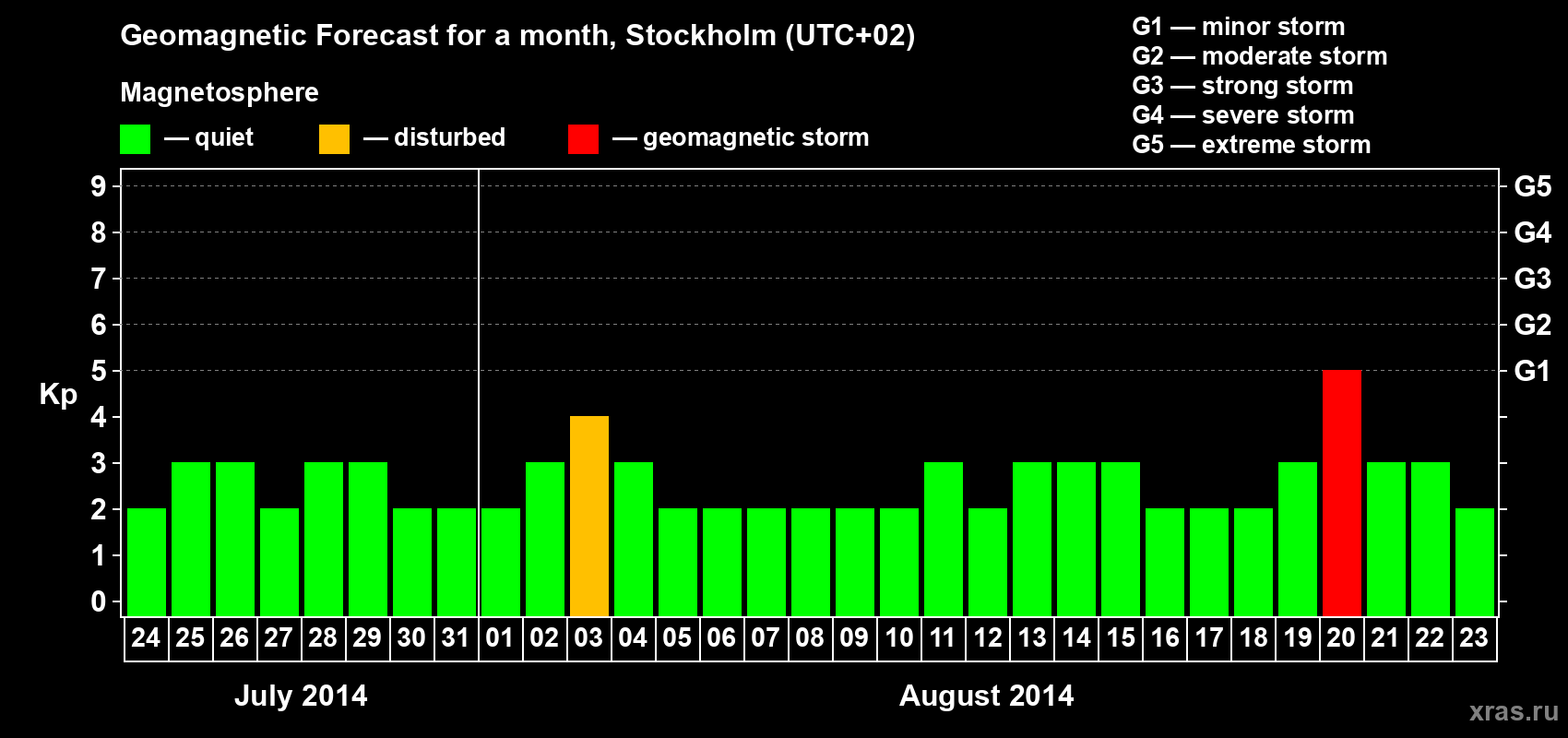 Forecast of the daily maximal value of geomagnetic index Kp for <b>1 month</b> (31 days) <b>from Jul 24, 2014 to Aug 23, 2014</b>