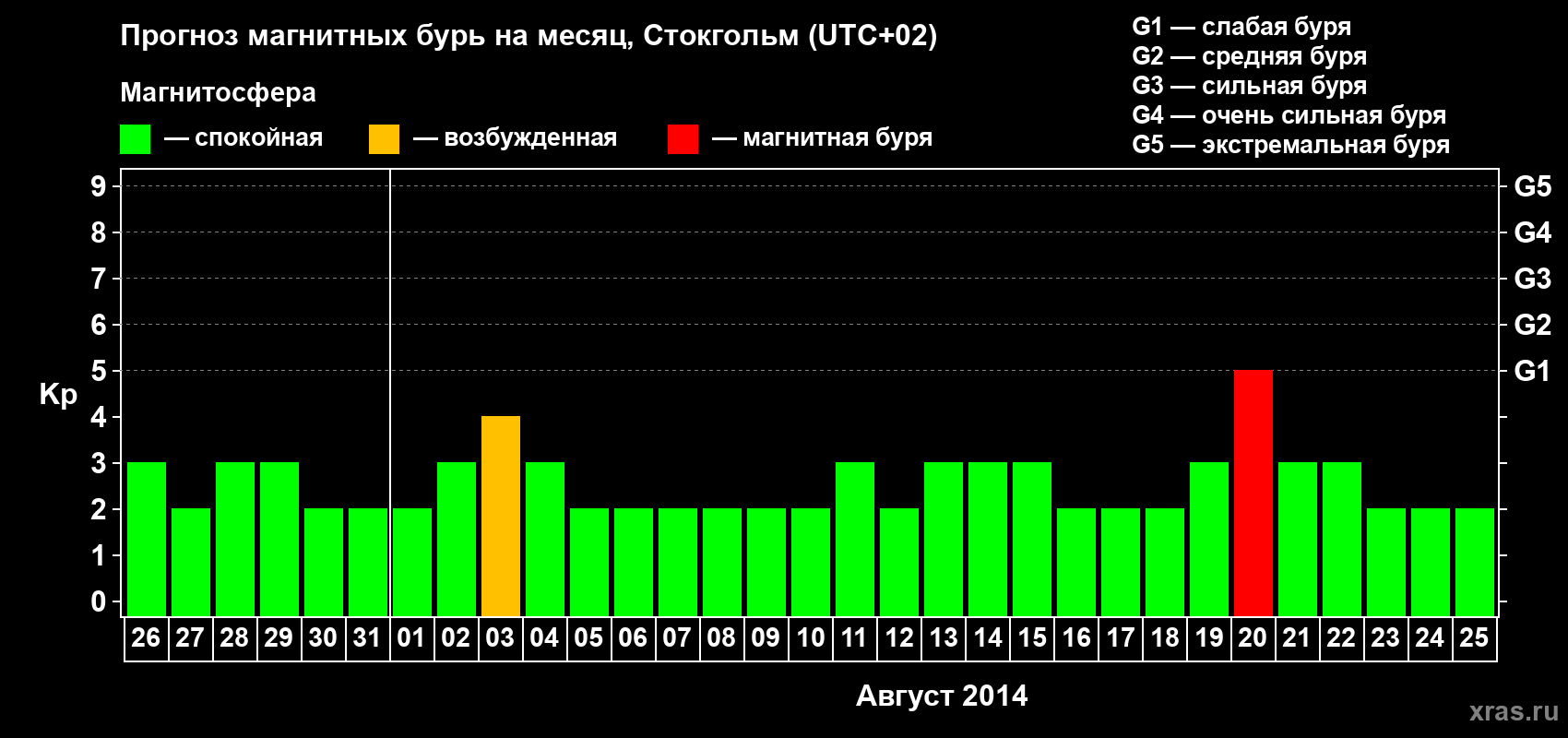 Прогноз максимального суточного геомагнитного индекса Kp на <b>1 месяц</b> (31 день) <b>с 26 июля по 25 августа 2014 г</b>