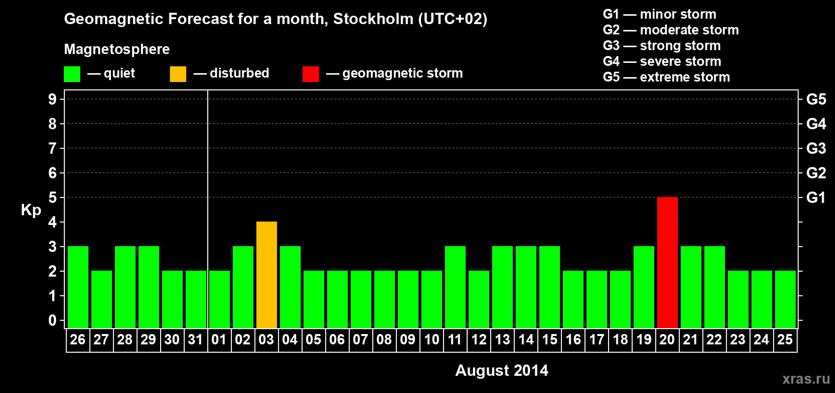 Forecast of the daily maximal value of geomagnetic index Kp for <b>1 month</b> (31 days) <b>from Jul 26, 2014 to Aug 25, 2014</b>