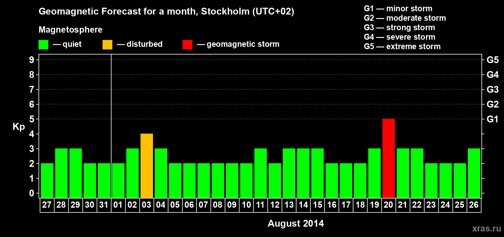 Forecast of the daily maximal value of geomagnetic index Kp for <b>1 month</b> (31 days) <b>from Jul 27, 2014 to Aug 26, 2014</b>