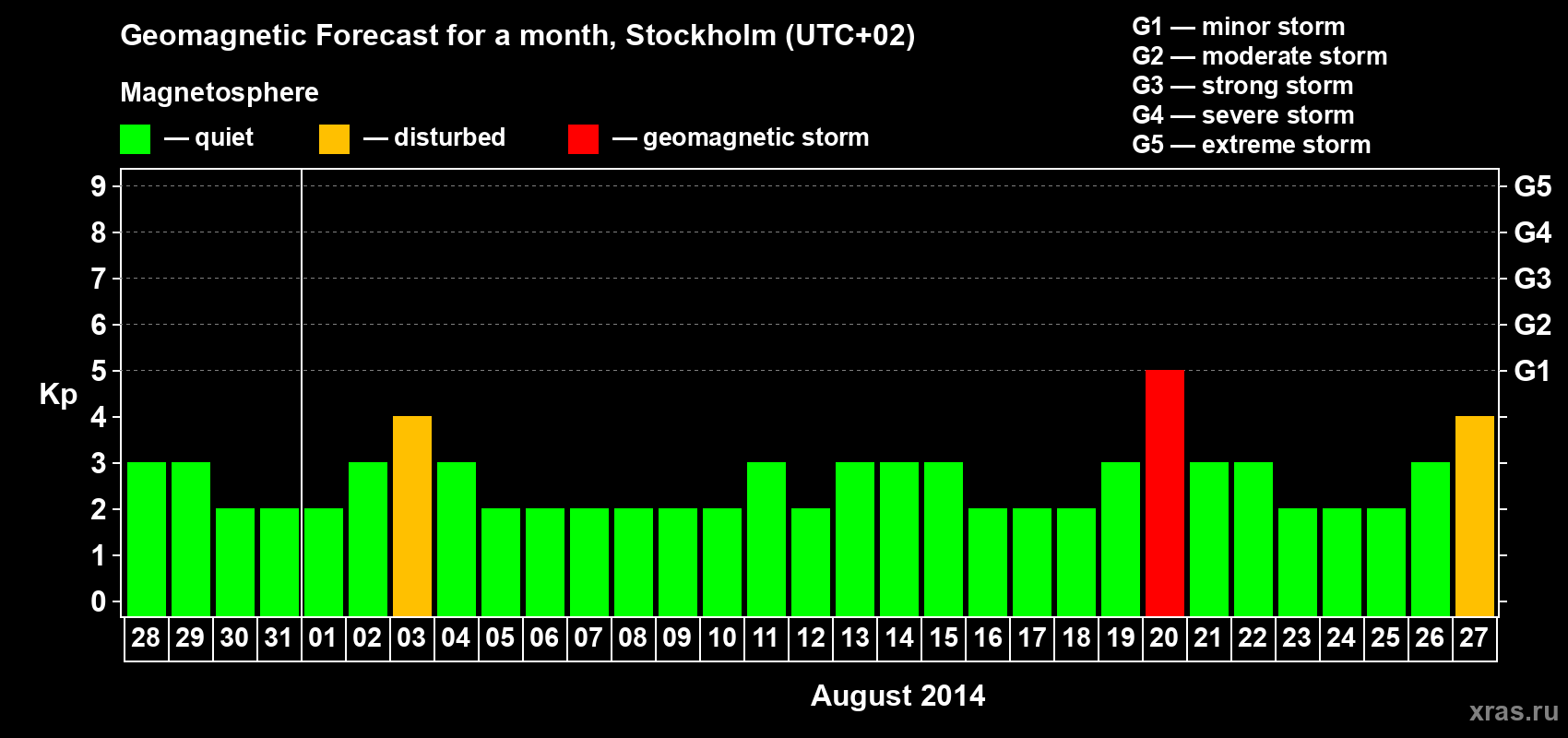 Forecast of the daily maximal value of geomagnetic index Kp for <b>1 month</b> (31 days) <b>from Jul 28, 2014 to Aug 27, 2014</b>