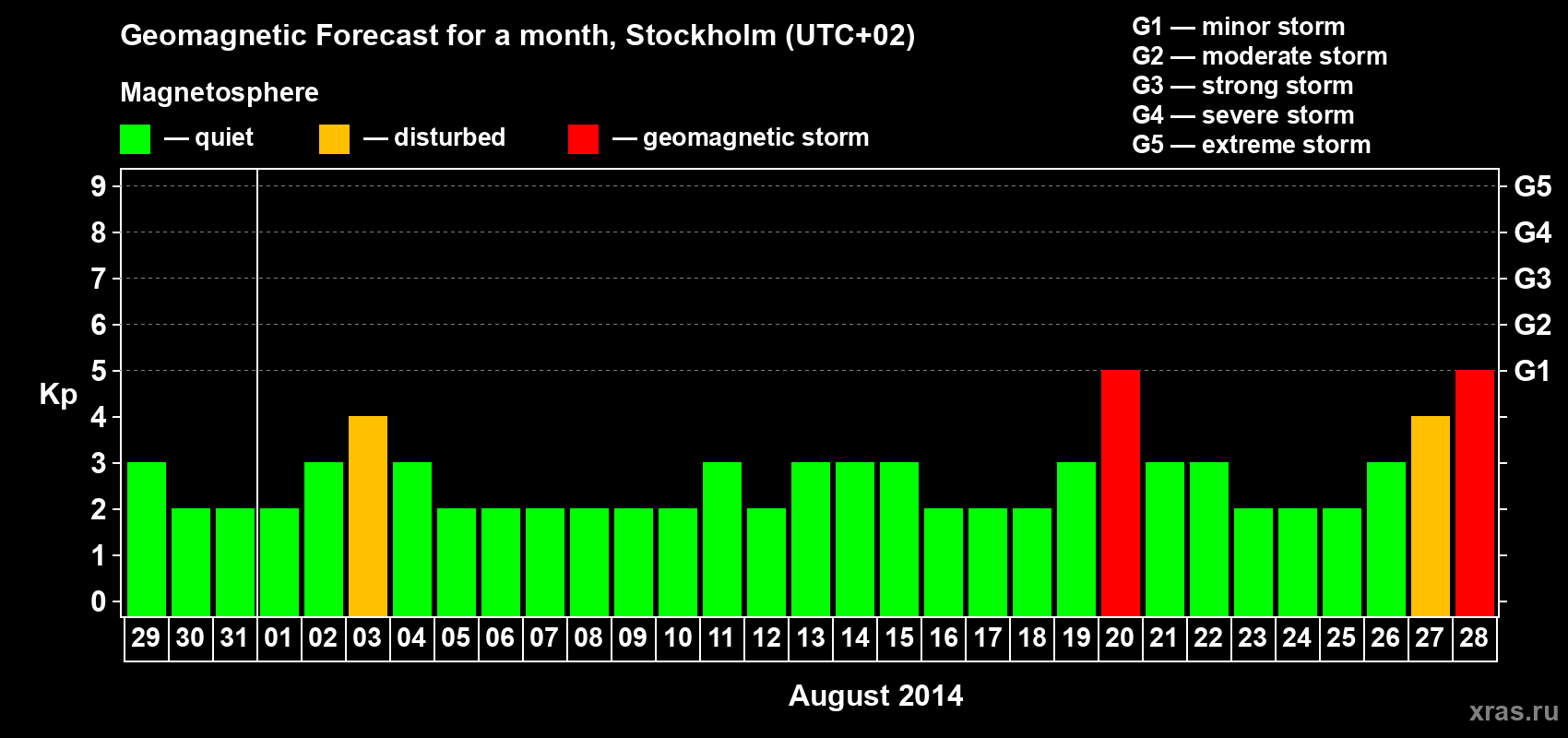 Forecast of the daily maximal value of geomagnetic index Kp for <b>1 month</b> (31 days) <b>from Jul 29, 2014 to Aug 28, 2014</b>