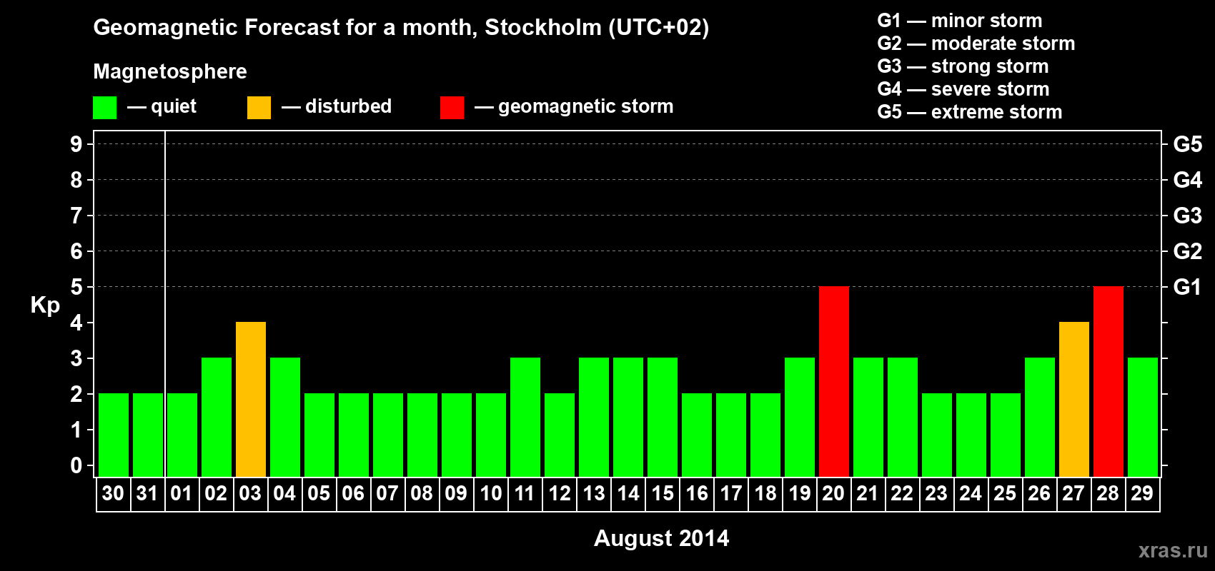 Forecast of the daily maximal value of geomagnetic index Kp for <b>1 month</b> (31 days) <b>from Jul 30, 2014 to Aug 29, 2014</b>