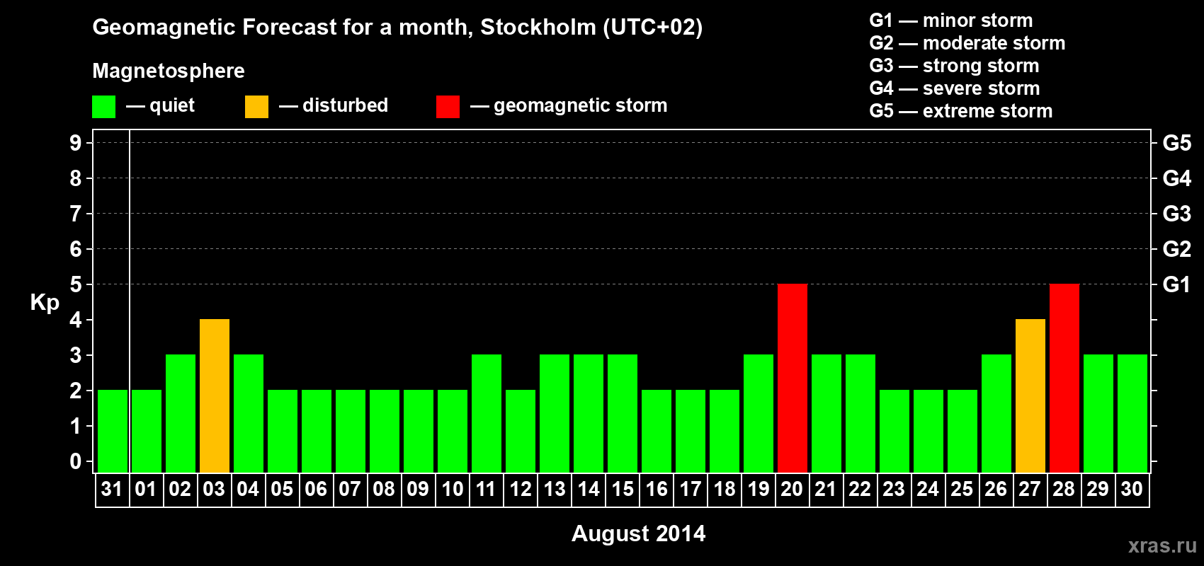 Forecast of the daily maximal value of geomagnetic index Kp for <b>1 month</b> (31 days) <b>from Jul 31, 2014 to Aug 30, 2014</b>
