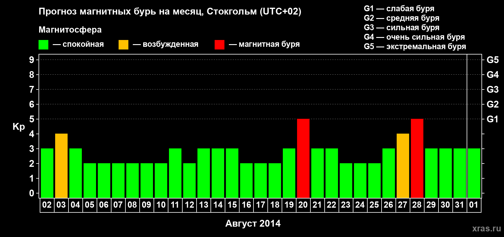 Прогноз максимального суточного геомагнитного индекса Kp на <b>1 месяц</b> (31 день) <b>с 02 августа по 01 сентября 2014 г</b>
