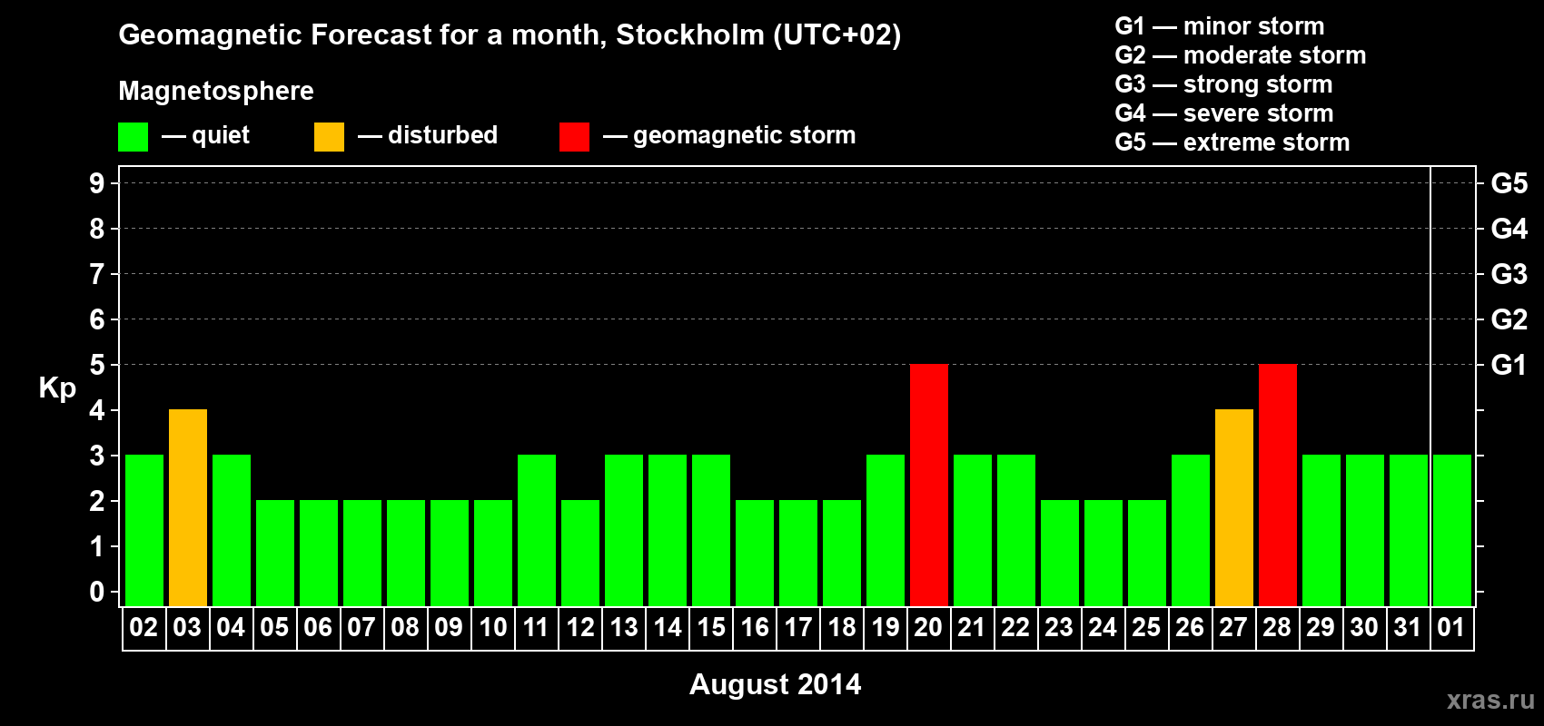 Forecast of the daily maximal value of geomagnetic index Kp for <b>1 month</b> (31 days) <b>from Aug 02, 2014 to Sep 01, 2014</b>