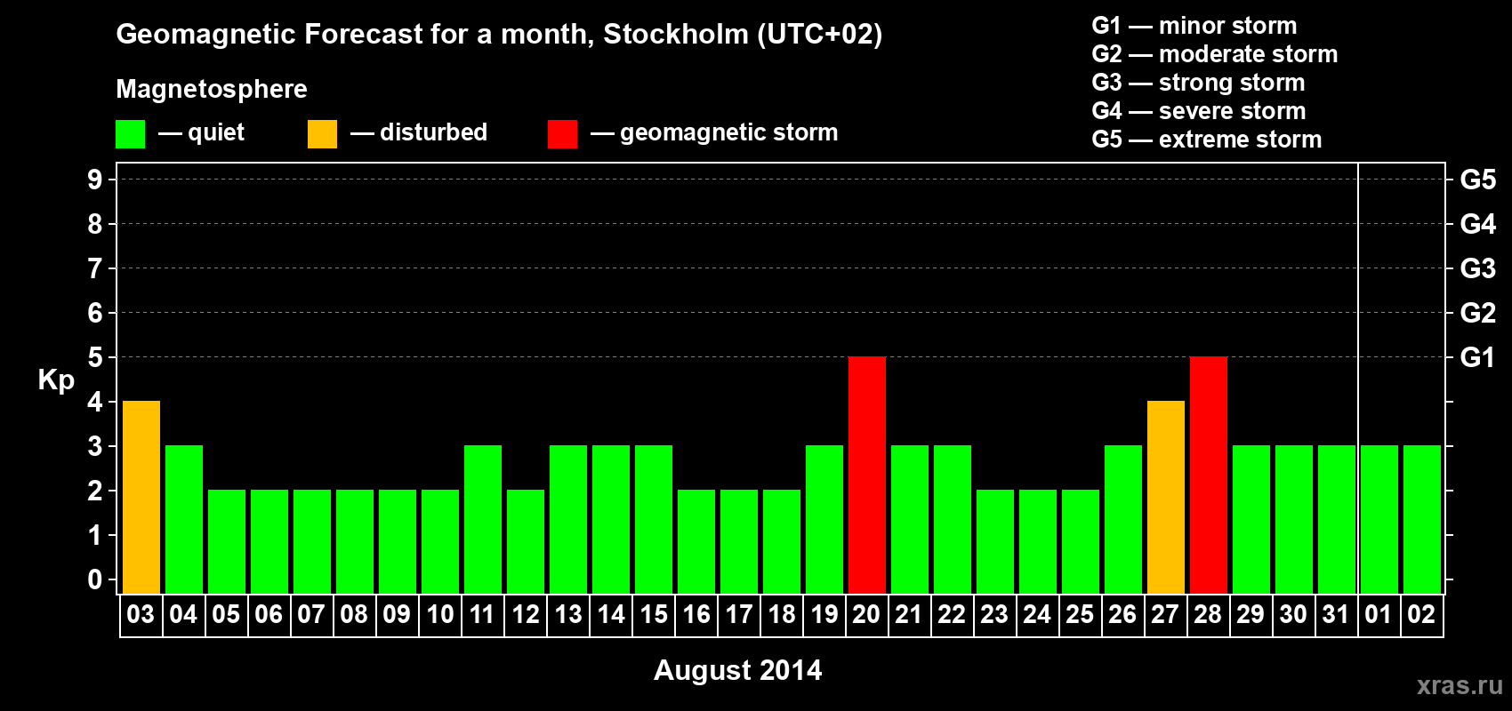 Forecast of the daily maximal value of geomagnetic index Kp for <b>1 month</b> (31 days) <b>from Aug 03, 2014 to Sep 02, 2014</b>