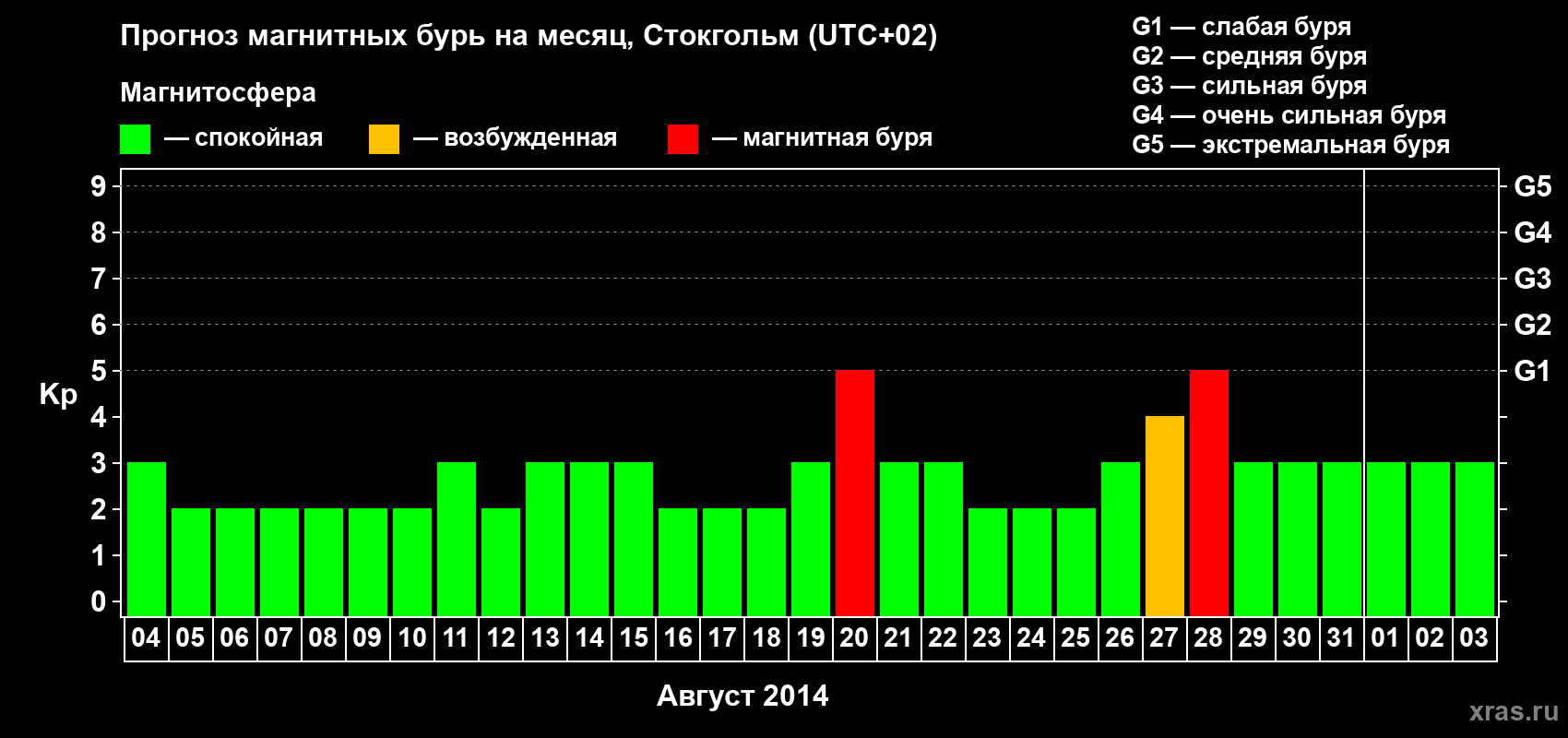 Прогноз максимального суточного геомагнитного индекса Kp на <b>1 месяц</b> (31 день) <b>с 04 августа по 03 сентября 2014 г</b>