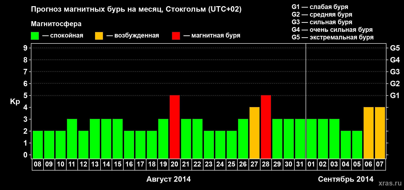 Прогноз максимального суточного геомагнитного индекса Kp на <b>1 месяц</b> (31 день) <b>с 08 августа по 07 сентября 2014 г</b>