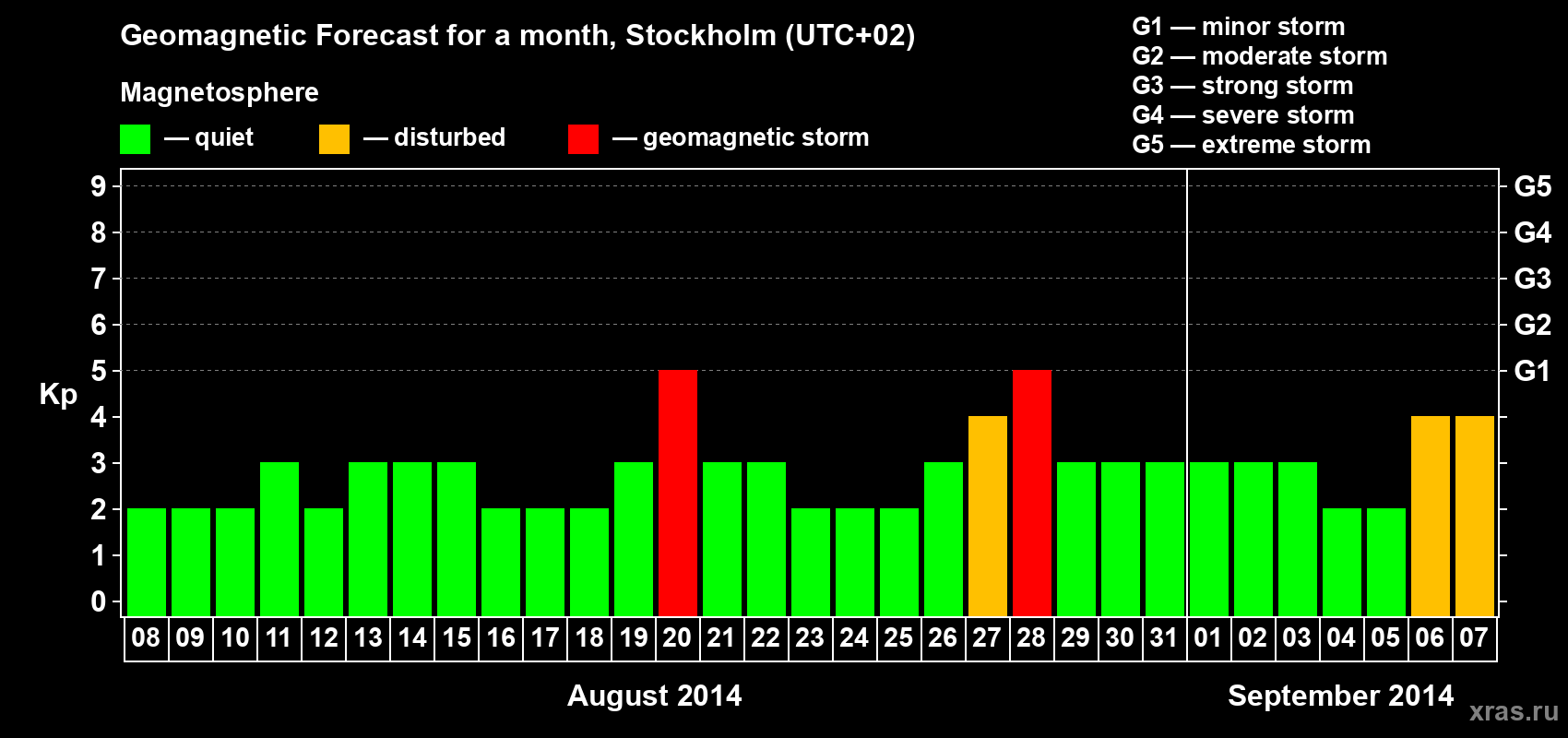 Forecast of the daily maximal value of geomagnetic index Kp for <b>1 month</b> (31 days) <b>from Aug 08, 2014 to Sep 07, 2014</b>