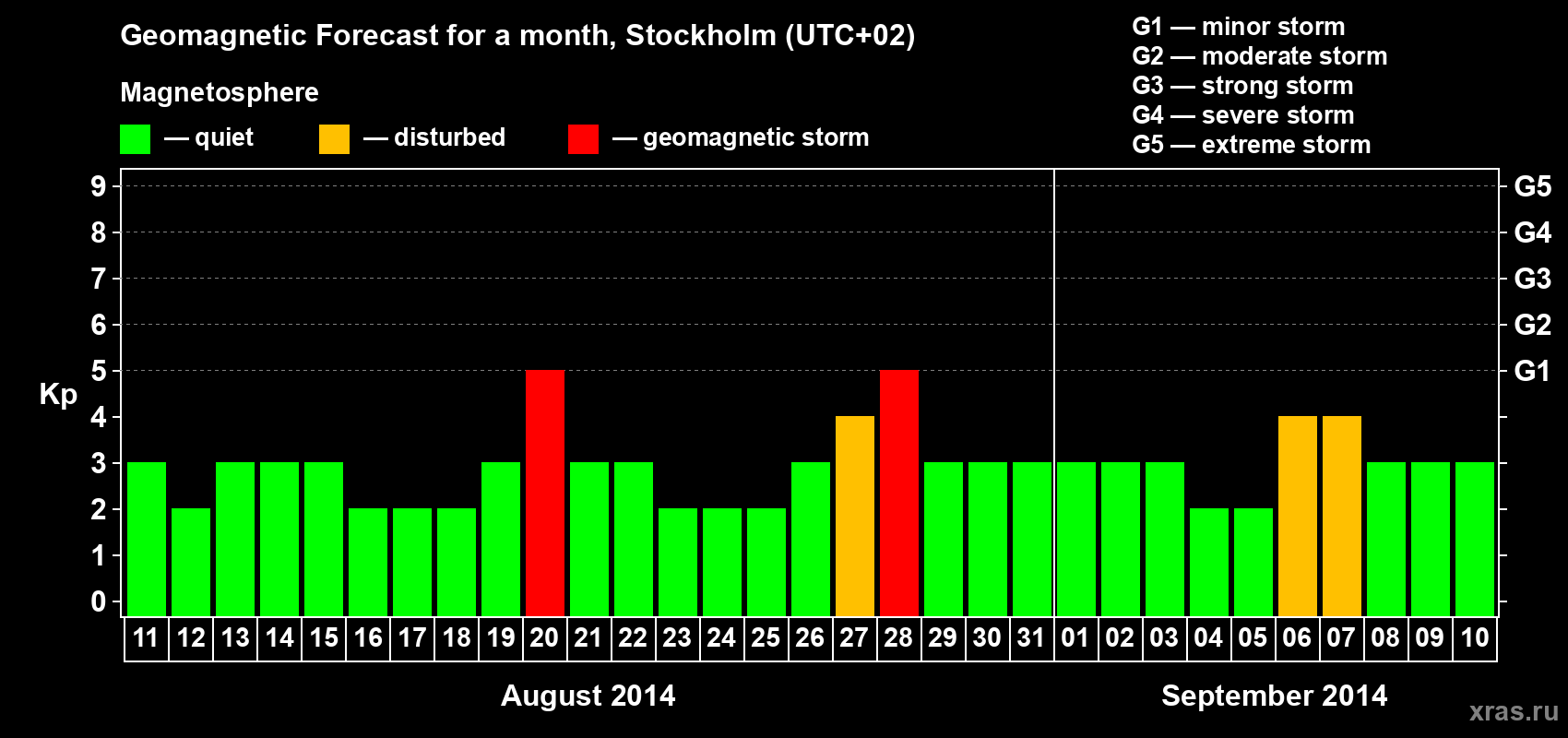 Forecast of the daily maximal value of geomagnetic index Kp for <b>1 month</b> (31 days) <b>from Aug 11, 2014 to Sep 10, 2014</b>
