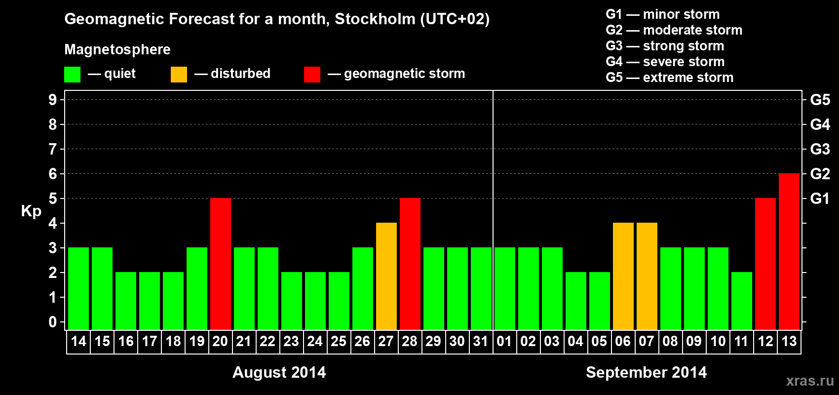 Forecast of the daily maximal value of geomagnetic index Kp for <b>1 month</b> (31 days) <b>from Aug 14, 2014 to Sep 13, 2014</b>