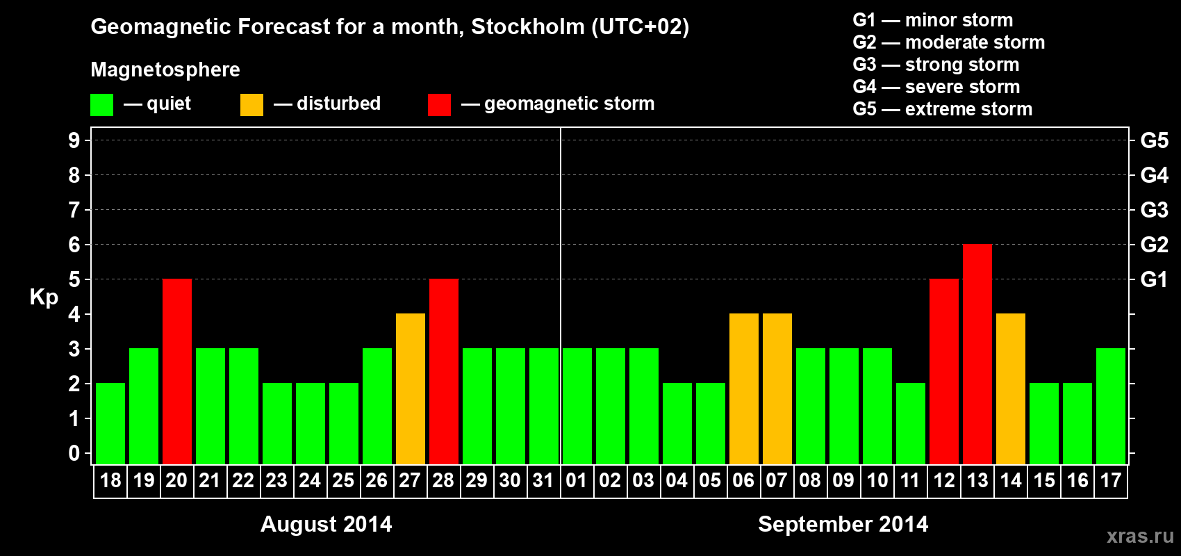 Forecast of the daily maximal value of geomagnetic index Kp for <b>1 month</b> (31 days) <b>from Aug 18, 2014 to Sep 17, 2014</b>