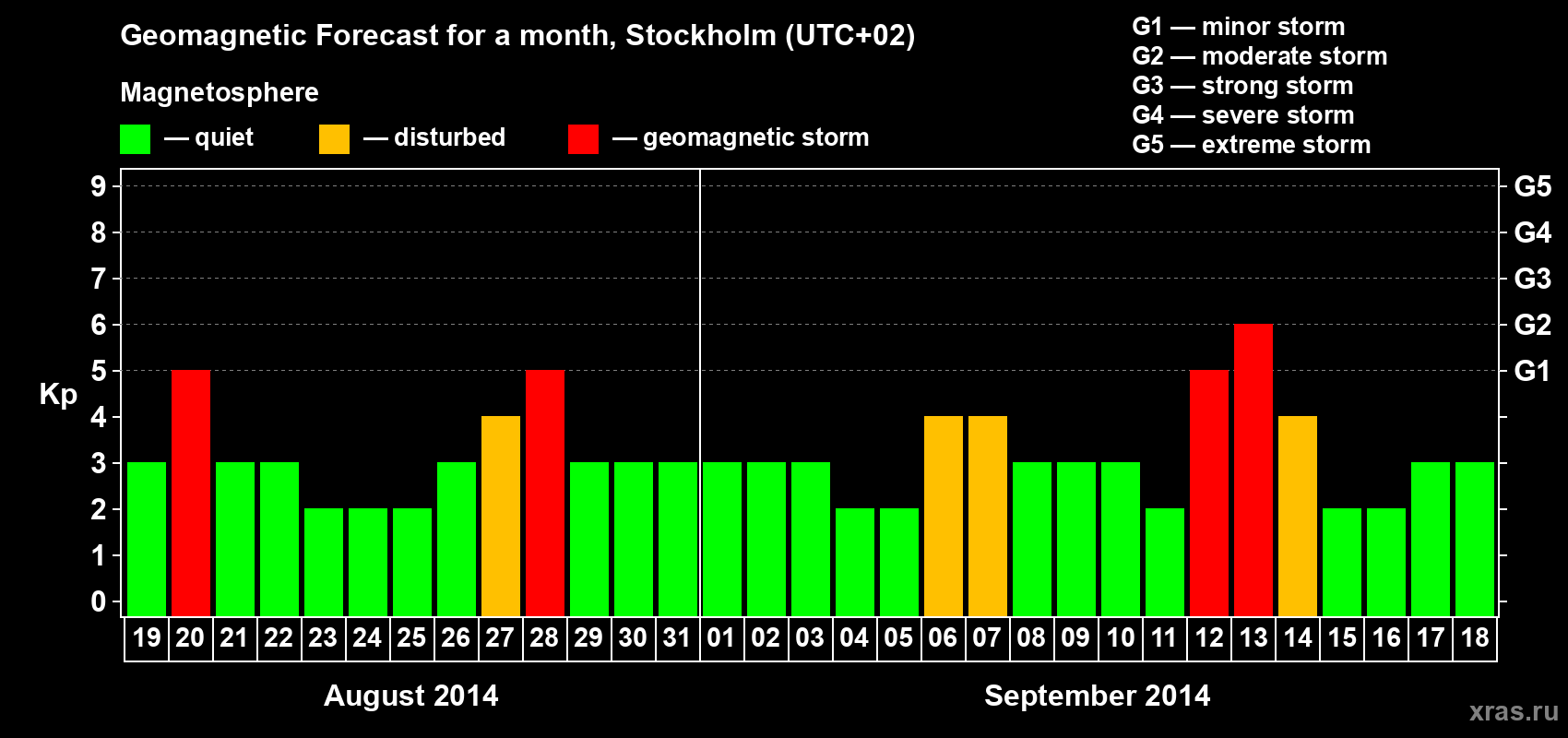 Forecast of the daily maximal value of geomagnetic index Kp for <b>1 month</b> (31 days) <b>from Aug 19, 2014 to Sep 18, 2014</b>