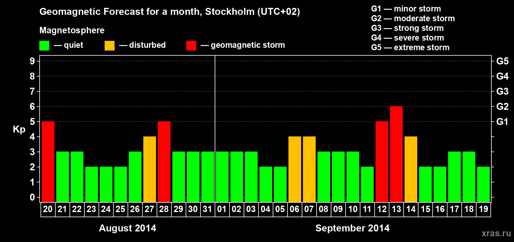 Forecast of the daily maximal value of geomagnetic index Kp for <b>1 month</b> (31 days) <b>from Aug 20, 2014 to Sep 19, 2014</b>