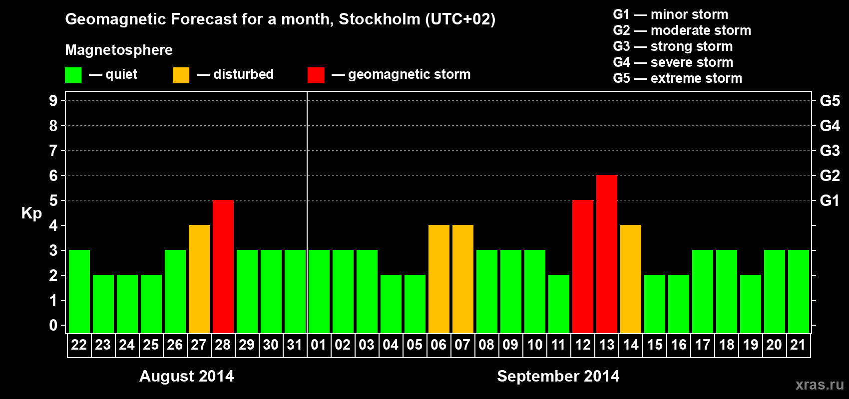 Forecast of the daily maximal value of geomagnetic index Kp for <b>1 month</b> (31 days) <b>from Aug 22, 2014 to Sep 21, 2014</b>