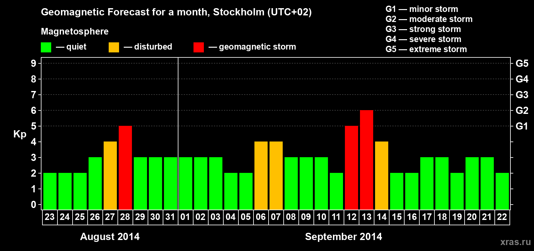 Forecast of the daily maximal value of geomagnetic index Kp for <b>1 month</b> (31 days) <b>from Aug 23, 2014 to Sep 22, 2014</b>