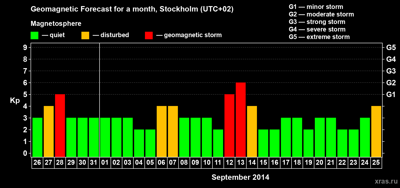 Forecast of the daily maximal value of geomagnetic index Kp for <b>1 month</b> (31 days) <b>from Aug 26, 2014 to Sep 25, 2014</b>