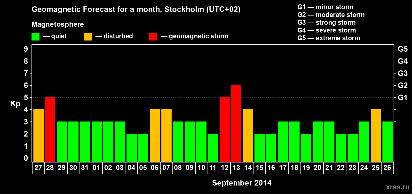 Forecast of the daily maximal value of geomagnetic index Kp for <b>1 month</b> (31 days) <b>from Aug 27, 2014 to Sep 26, 2014</b>