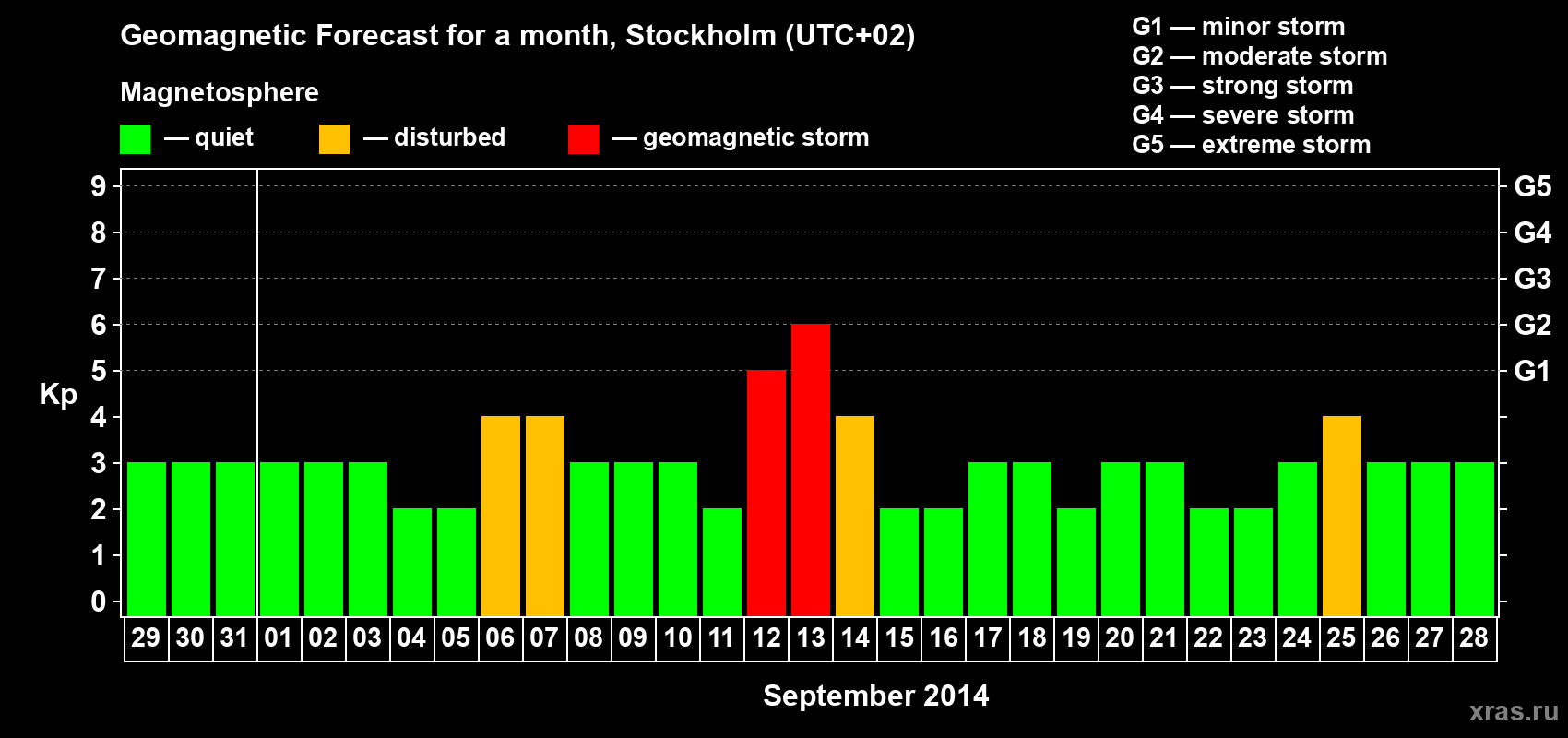Forecast of the daily maximal value of geomagnetic index Kp for <b>1 month</b> (31 days) <b>from Aug 29, 2014 to Sep 28, 2014</b>