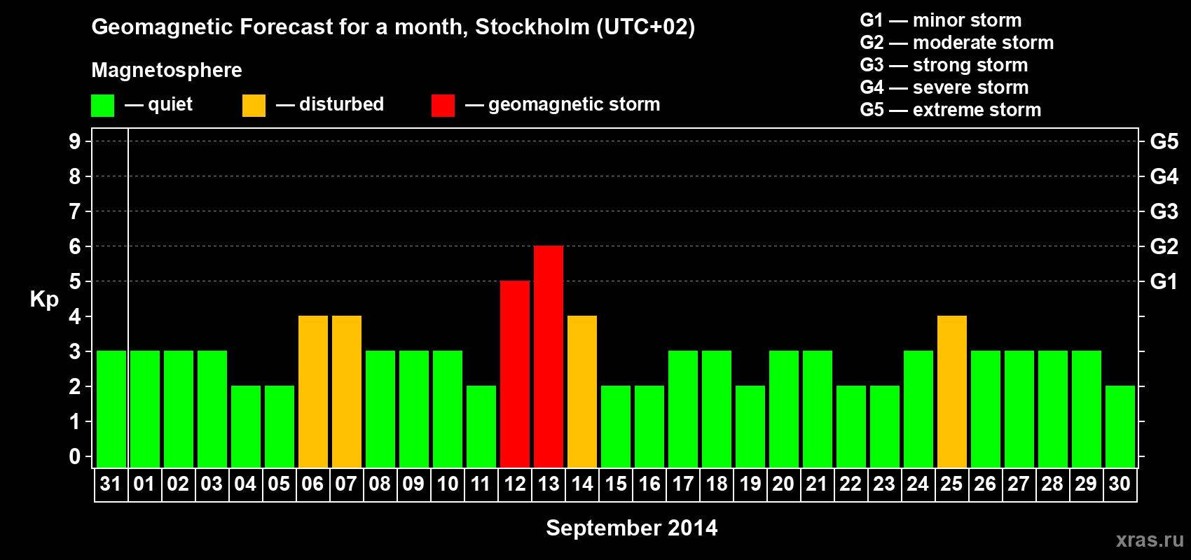 Forecast of the daily maximal value of geomagnetic index Kp for <b>1 month</b> (31 days) <b>from Aug 31, 2014 to Sep 30, 2014</b>