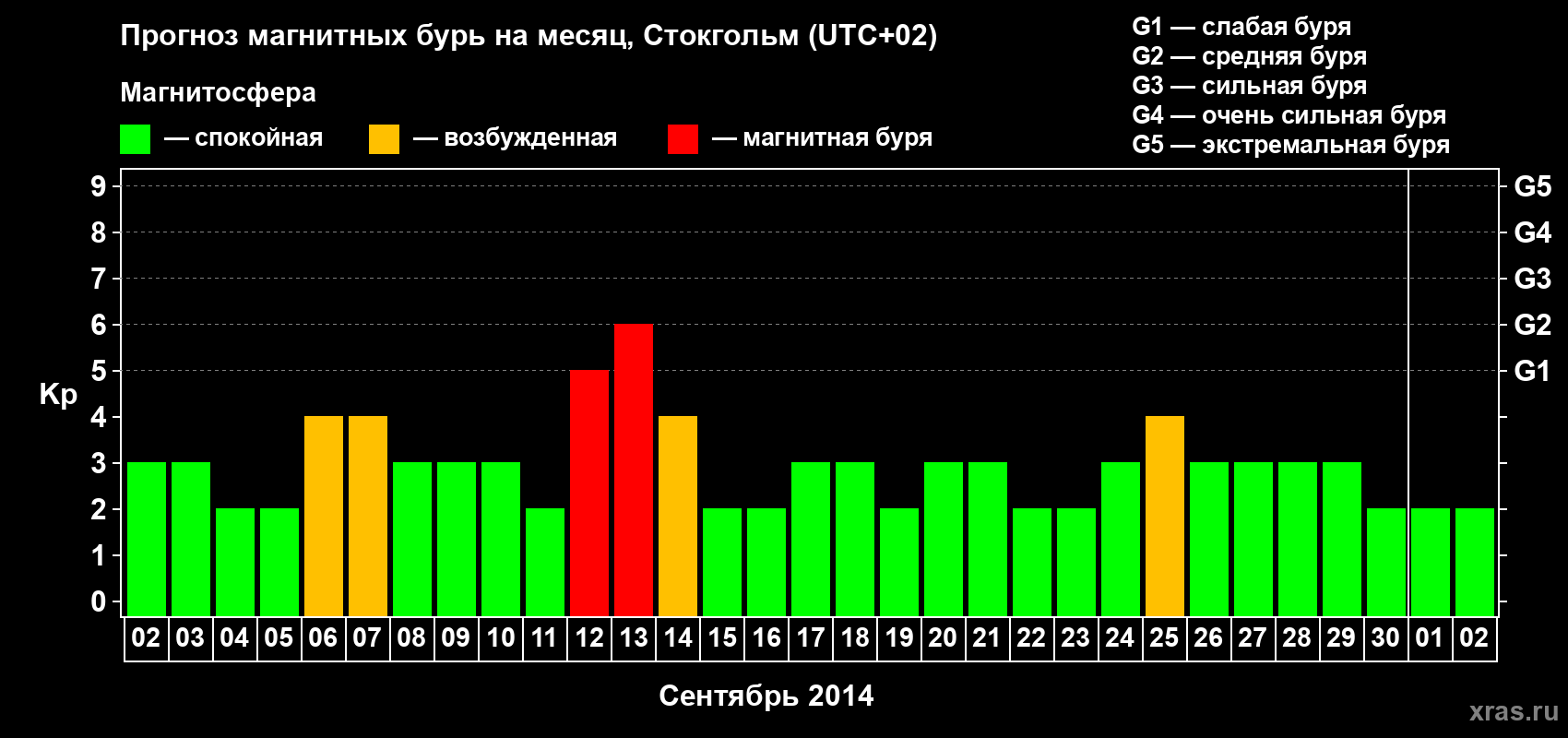 Прогноз максимального суточного геомагнитного индекса Kp на <b>1 месяц</b> (31 день) <b>с 02 сентября по 02 октября 2014 г</b>
