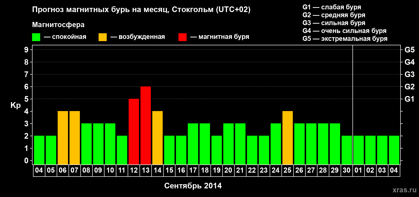 Прогноз максимального суточного геомагнитного индекса Kp на <b>1 месяц</b> (31 день) <b>с 04 сентября по 04 октября 2014 г</b>