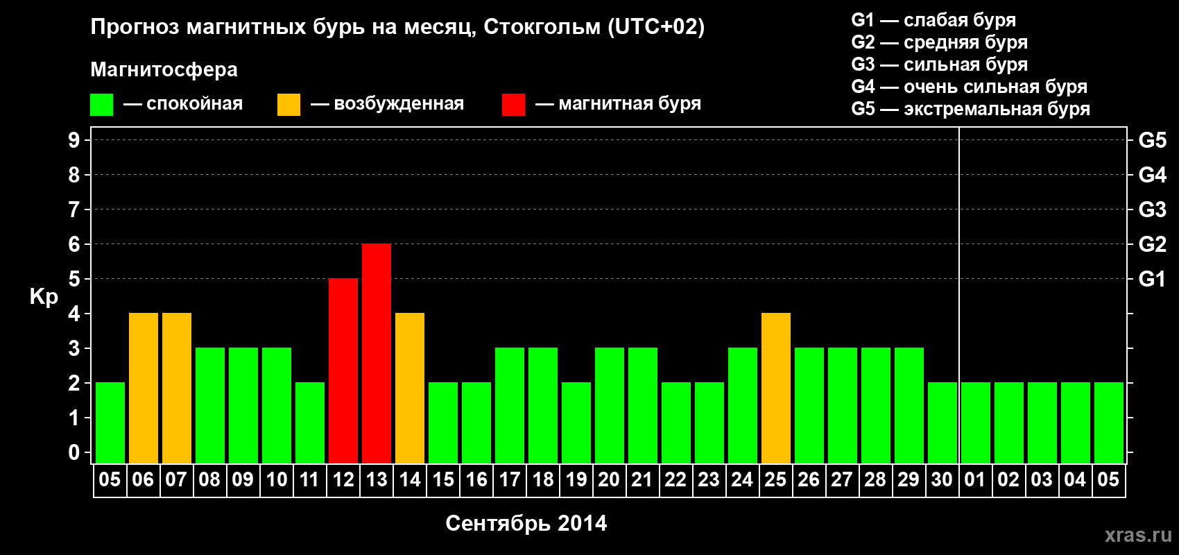 Прогноз максимального суточного геомагнитного индекса Kp на <b>1 месяц</b> (31 день) <b>с 05 сентября по 05 октября 2014 г</b>