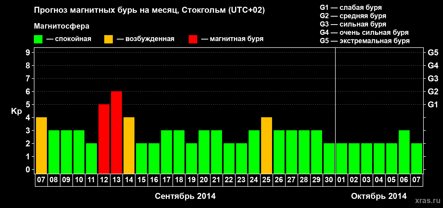 Прогноз максимального суточного геомагнитного индекса Kp на <b>1 месяц</b> (31 день) <b>с 07 сентября по 07 октября 2014 г</b>
