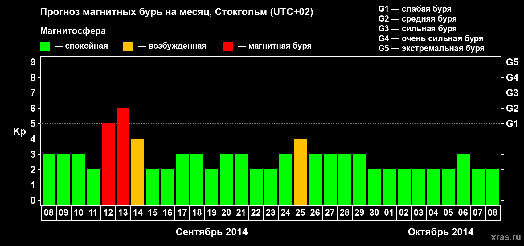 Прогноз максимального суточного геомагнитного индекса Kp на <b>1 месяц</b> (31 день) <b>с 08 сентября по 08 октября 2014 г</b>