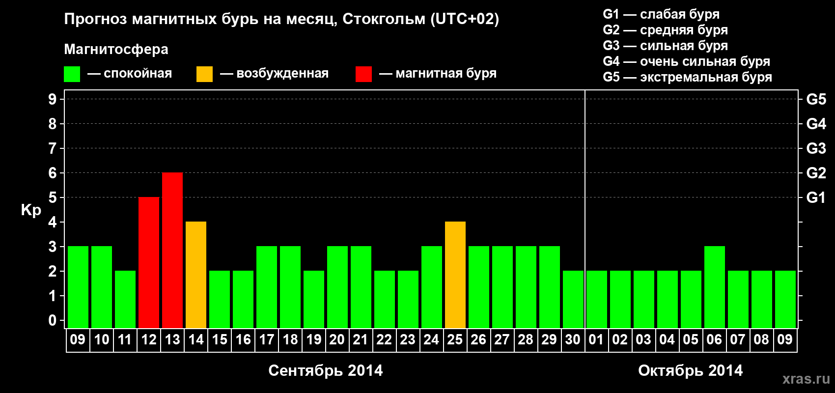 Прогноз максимального суточного геомагнитного индекса Kp на <b>1 месяц</b> (31 день) <b>с 09 сентября по 09 октября 2014 г</b>