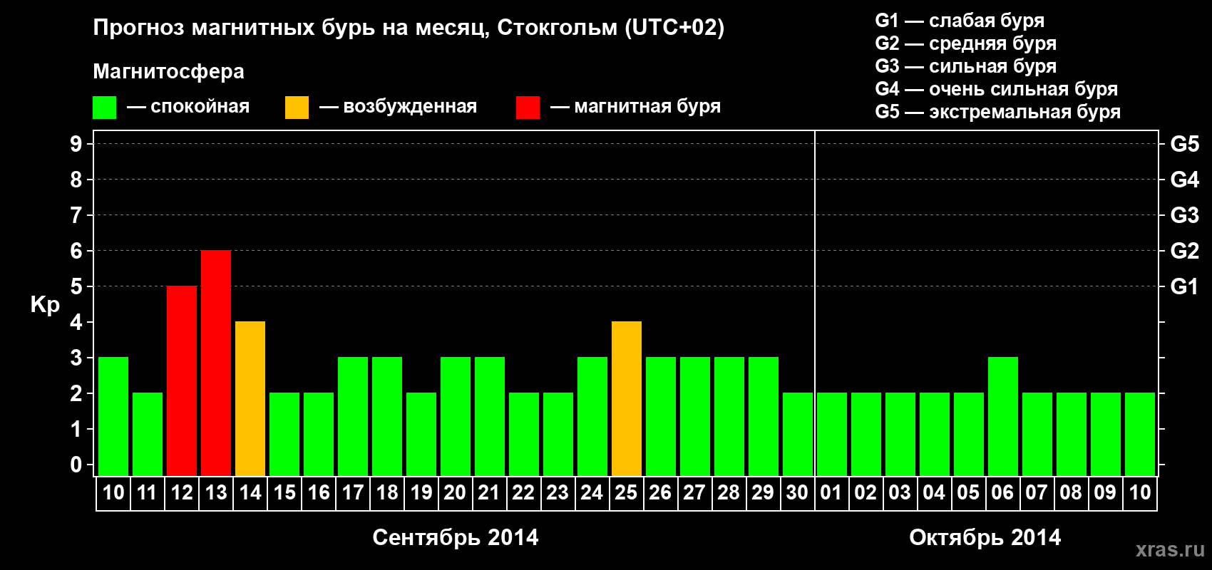 Прогноз максимального суточного геомагнитного индекса Kp на <b>1 месяц</b> (31 день) <b>с 10 сентября по 10 октября 2014 г</b>
