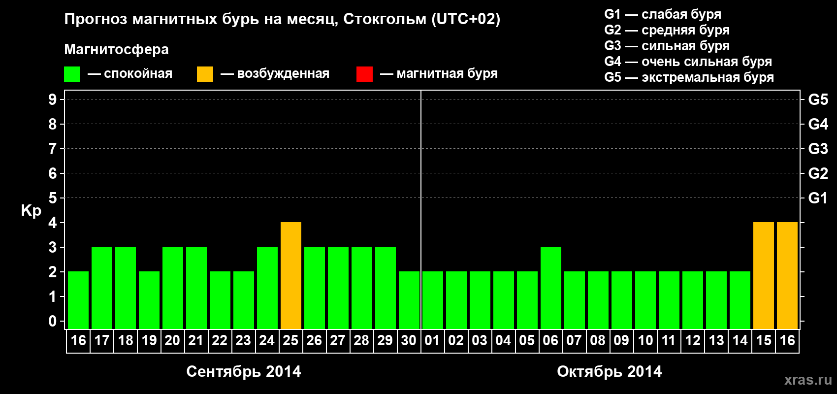 Прогноз максимального суточного геомагнитного индекса Kp на <b>1 месяц</b> (31 день) <b>с 16 сентября по 16 октября 2014 г</b>