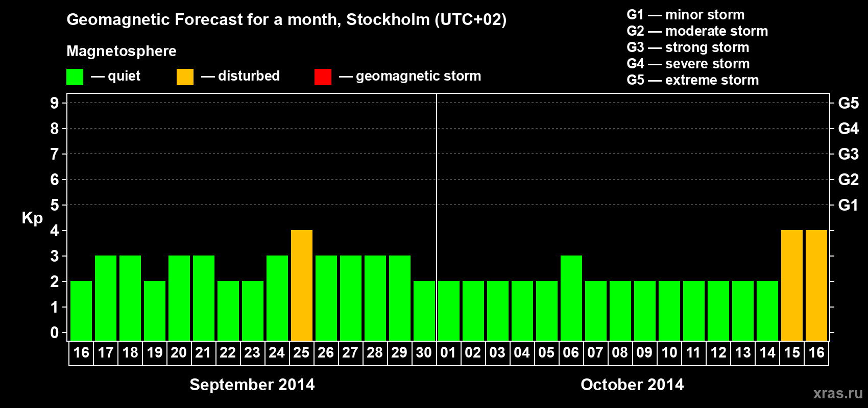 Forecast of the daily maximal value of geomagnetic index Kp for <b>1 month</b> (31 days) <b>from Sep 16, 2014 to Oct 16, 2014</b>