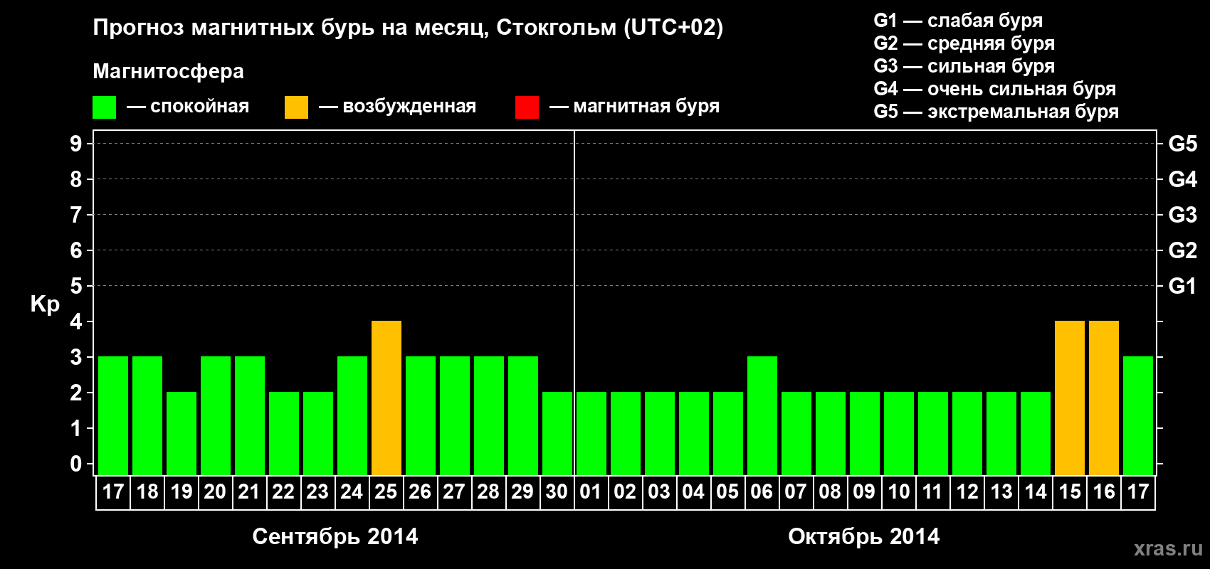 Прогноз максимального суточного геомагнитного индекса Kp на <b>1 месяц</b> (31 день) <b>с 17 сентября по 17 октября 2014 г</b>