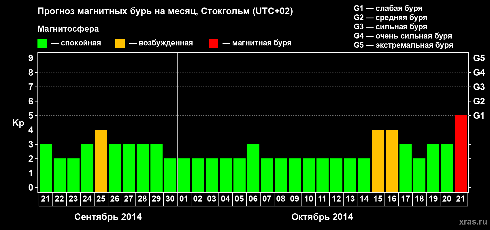 Прогноз максимального суточного геомагнитного индекса Kp на <b>1 месяц</b> (31 день) <b>с 21 сентября по 21 октября 2014 г</b>
