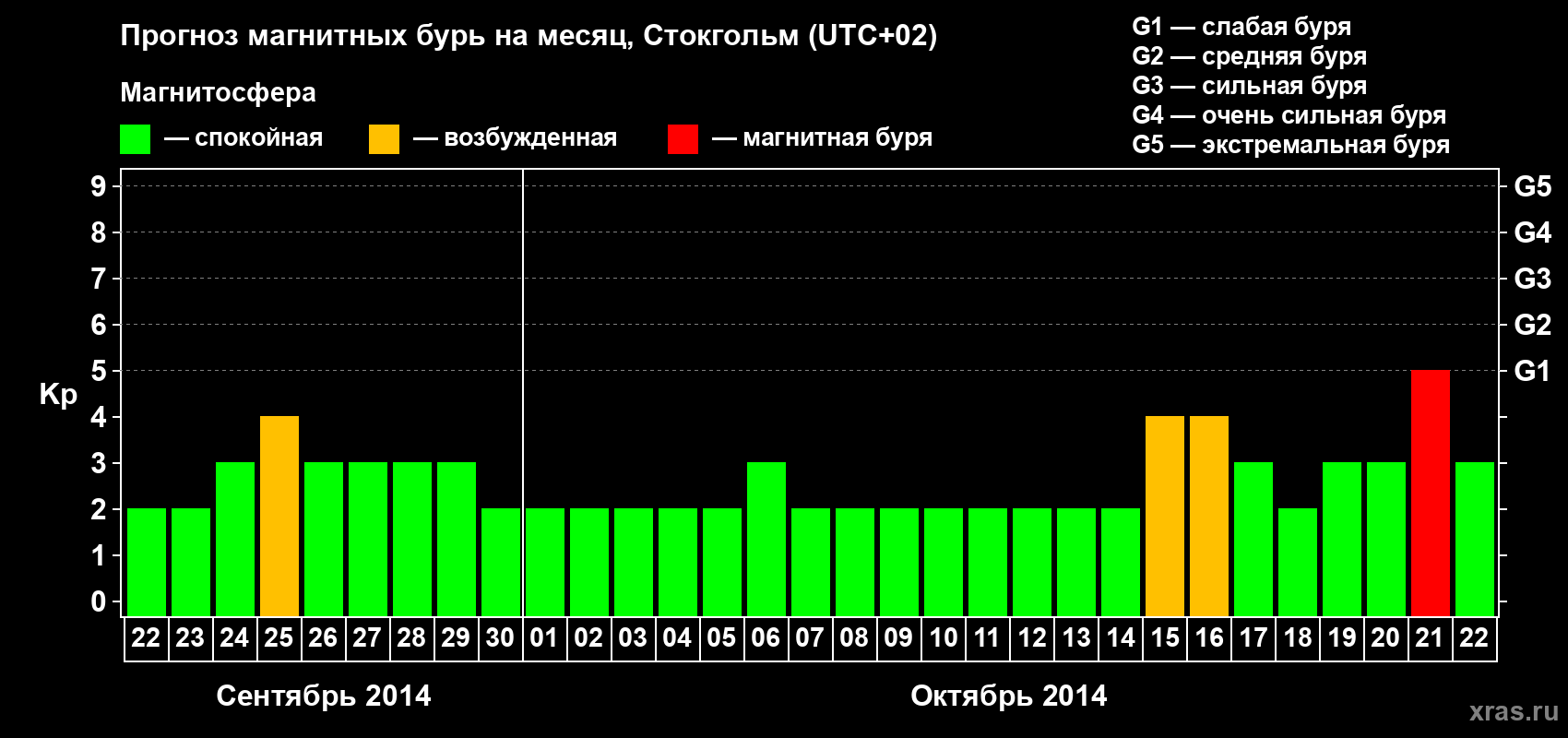 Прогноз максимального суточного геомагнитного индекса Kp на <b>1 месяц</b> (31 день) <b>с 22 сентября по 22 октября 2014 г</b>