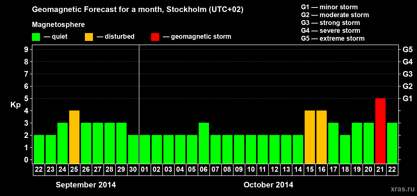 Forecast of the daily maximal value of geomagnetic index Kp for <b>1 month</b> (31 days) <b>from Sep 22, 2014 to Oct 22, 2014</b>