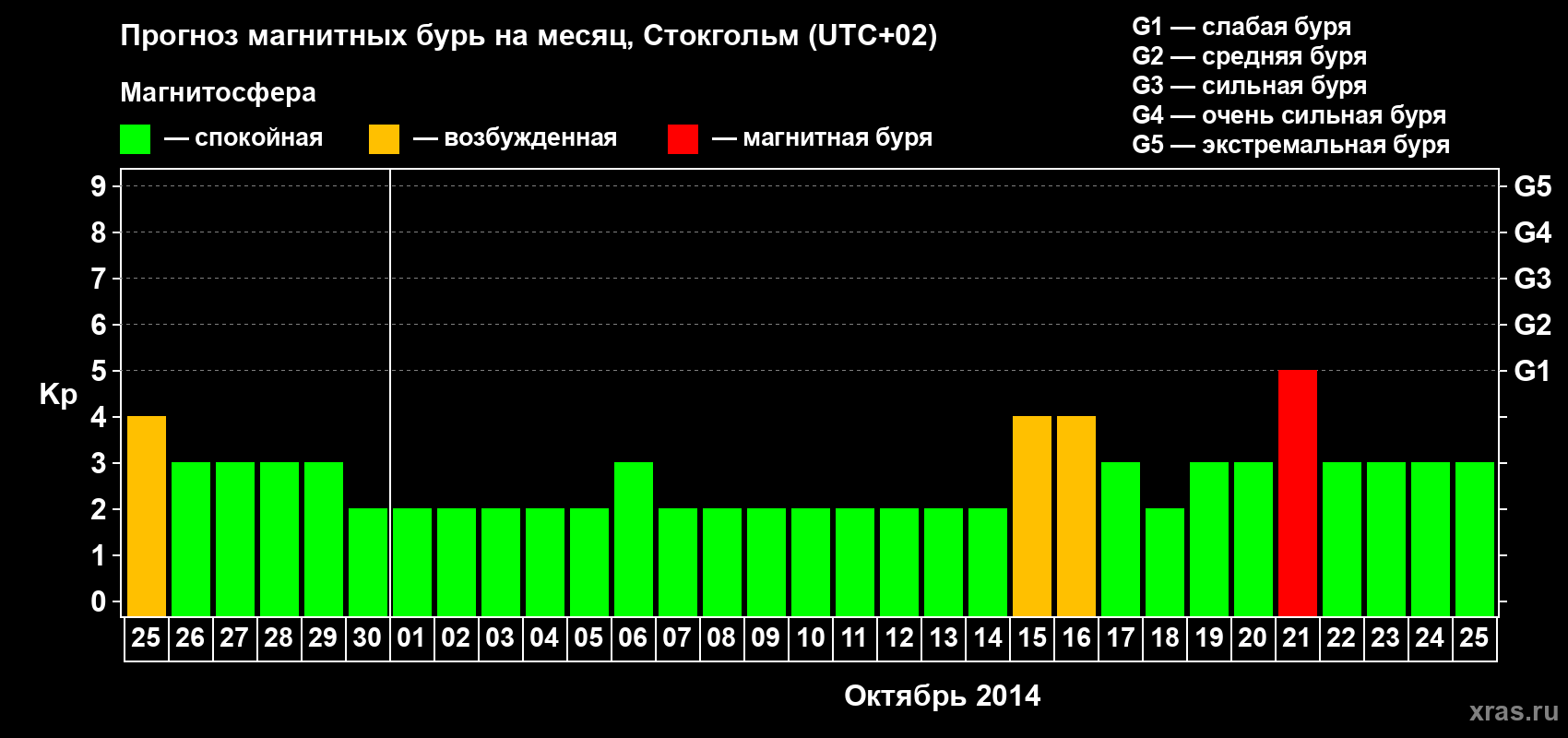 Прогноз максимального суточного геомагнитного индекса Kp на <b>1 месяц</b> (31 день) <b>с 25 сентября по 25 октября 2014 г</b>