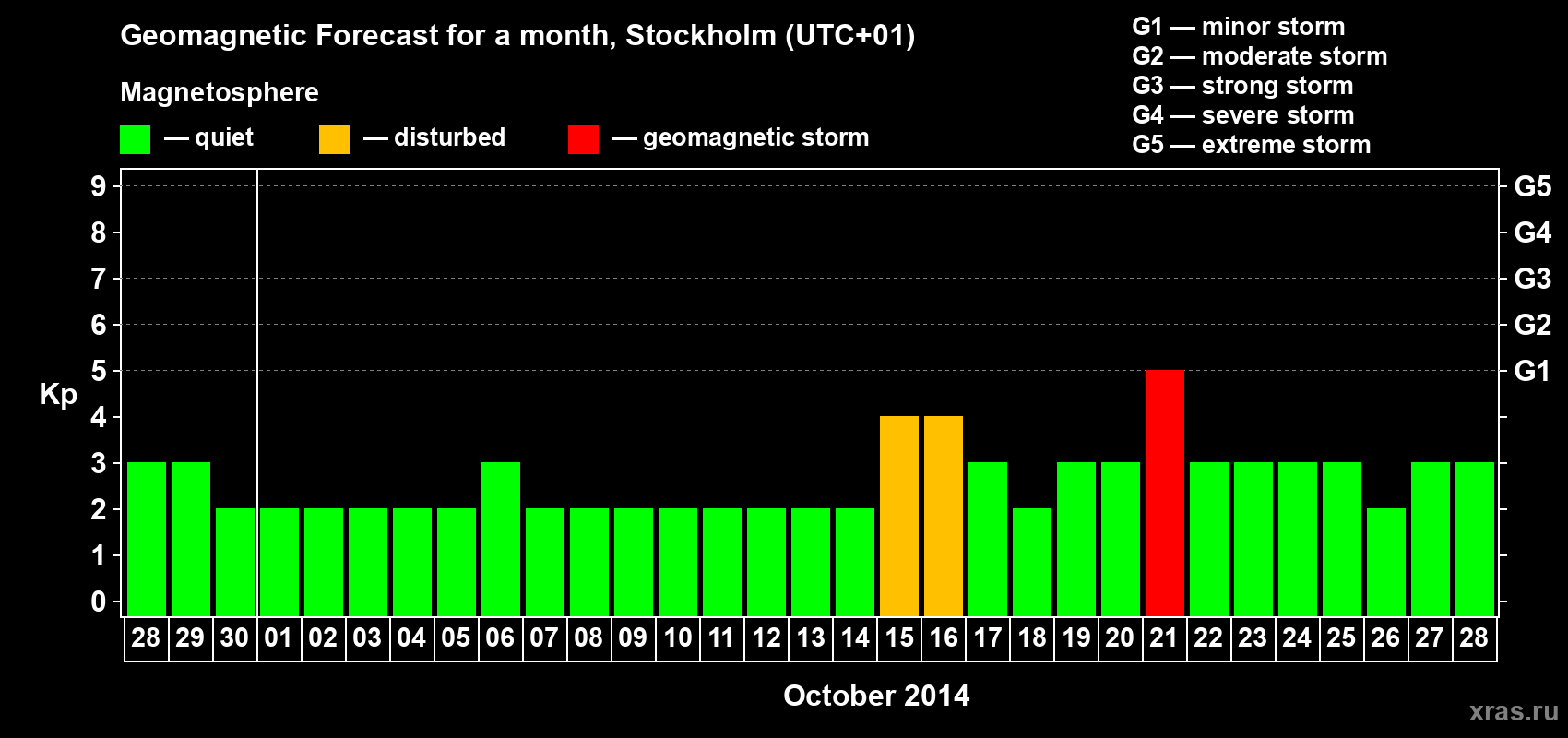 Forecast of the daily maximal value of geomagnetic index Kp for <b>1 month</b> (31 days) <b>from Sep 28, 2014 to Oct 28, 2014</b>