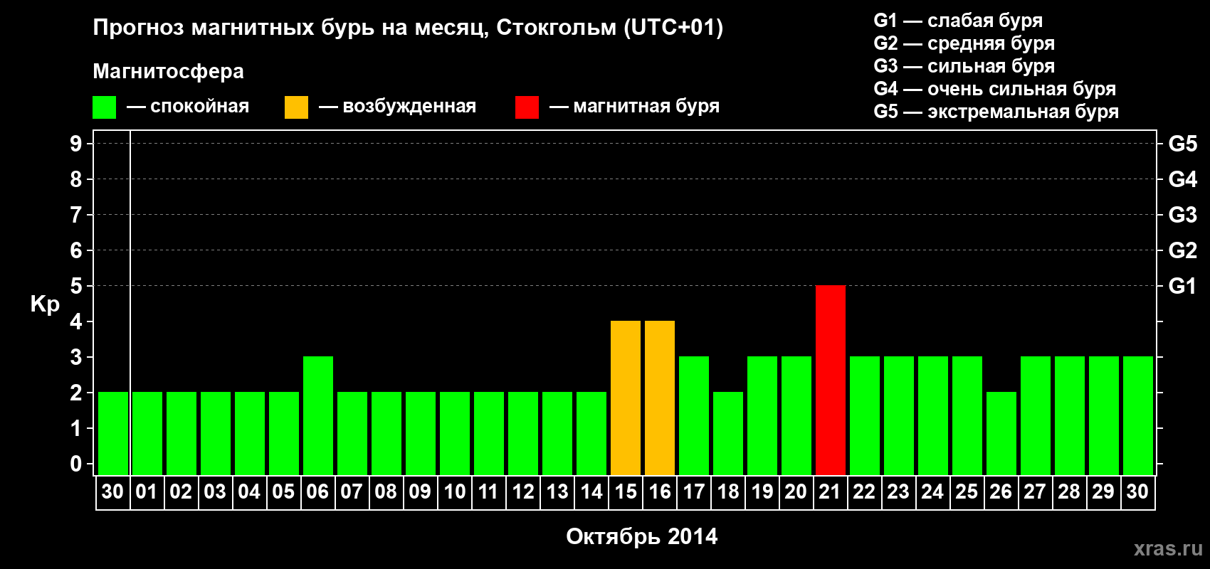 Прогноз максимального суточного геомагнитного индекса Kp на <b>1 месяц</b> (31 день) <b>с 30 сентября по 30 октября 2014 г</b>