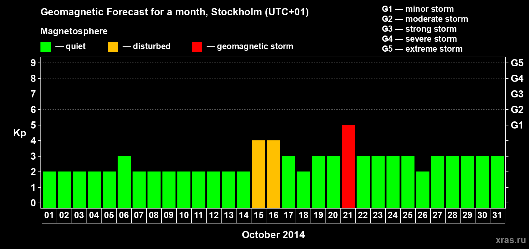 Forecast of the daily maximal value of geomagnetic index Kp for <b>1 month</b> (31 days) <b>from Oct 01, 2014 to Oct 31, 2014</b>