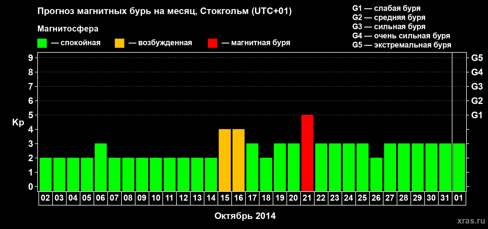 Прогноз максимального суточного геомагнитного индекса Kp на <b>1 месяц</b> (31 день) <b>с 02 октября по 01 ноября 2014 г</b>
