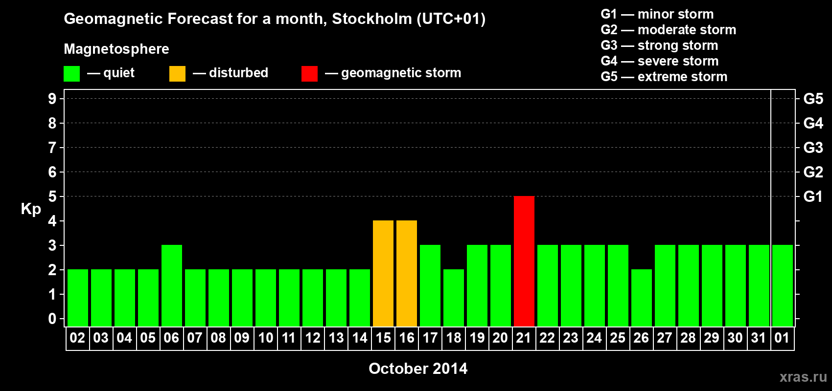 Forecast of the daily maximal value of geomagnetic index Kp for <b>1 month</b> (31 days) <b>from Oct 02, 2014 to Nov 01, 2014</b>