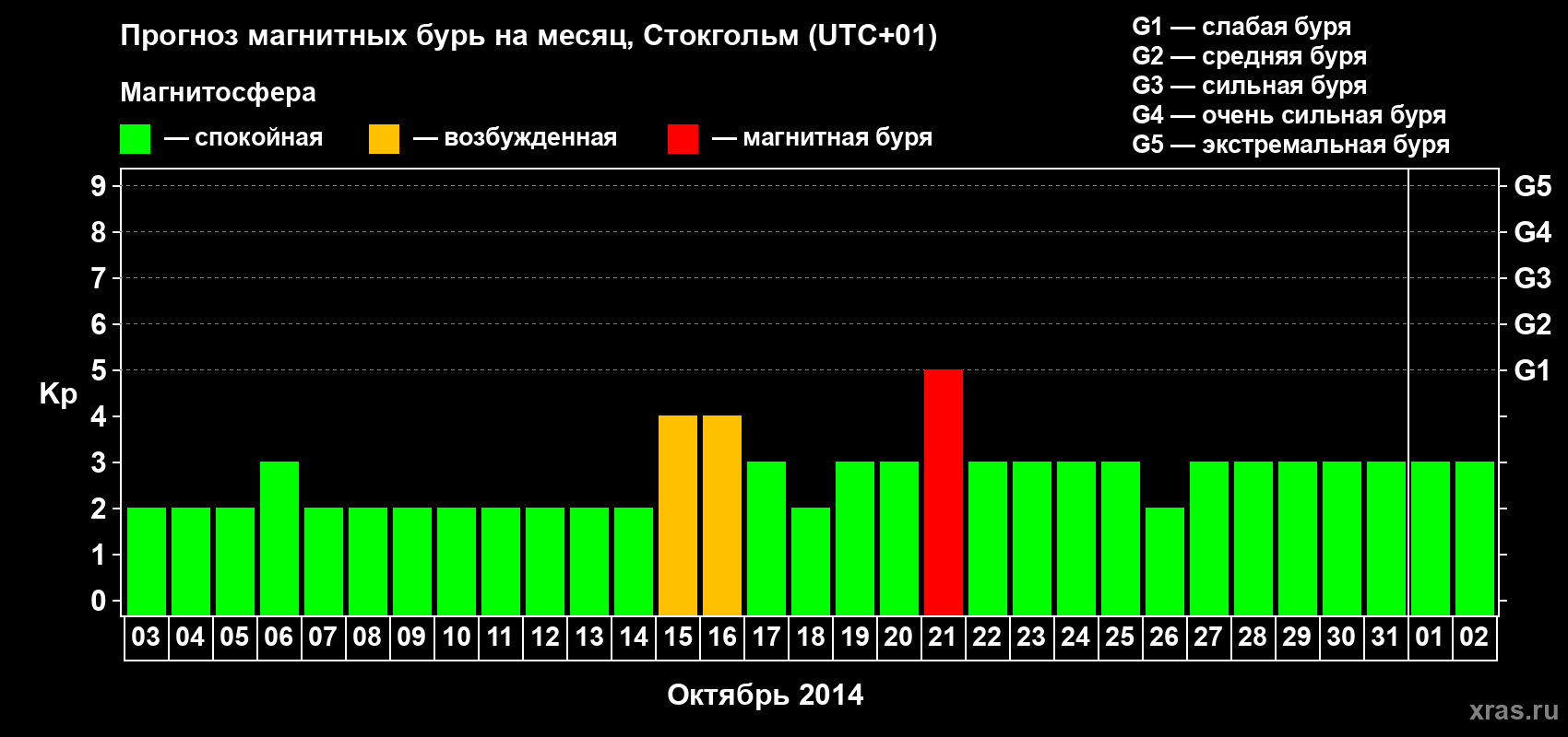 Прогноз максимального суточного геомагнитного индекса Kp на <b>1 месяц</b> (31 день) <b>с 03 октября по 02 ноября 2014 г</b>