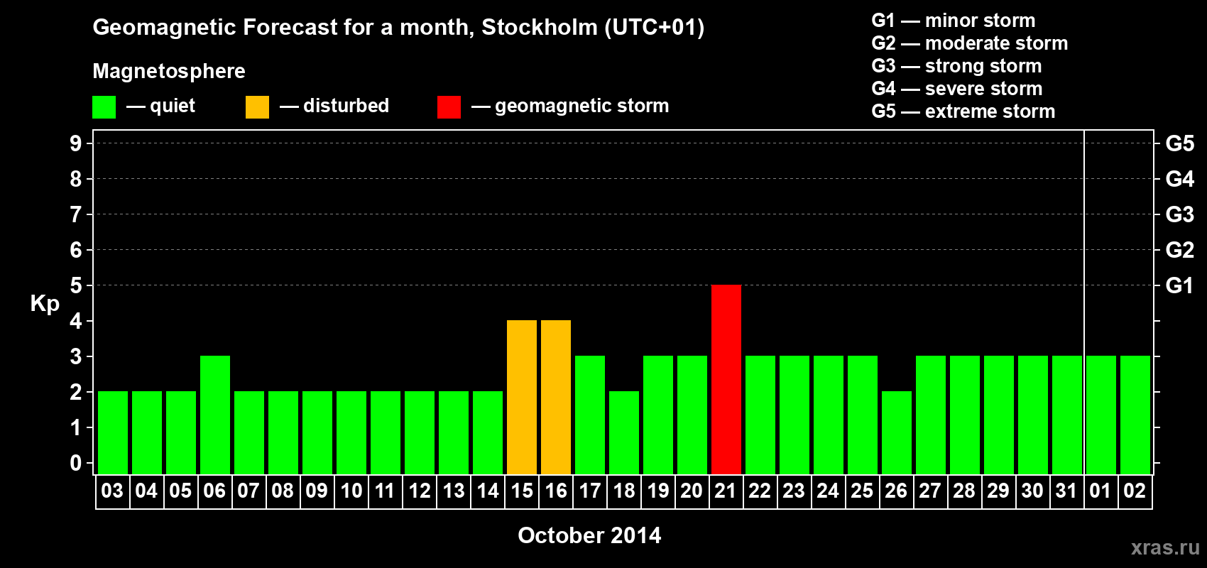 Forecast of the daily maximal value of geomagnetic index Kp for <b>1 month</b> (31 days) <b>from Oct 03, 2014 to Nov 02, 2014</b>