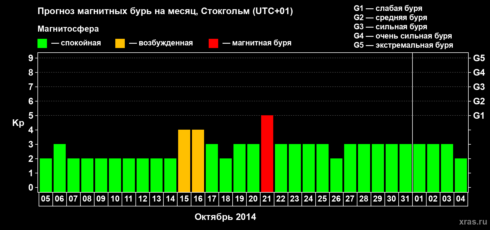 Прогноз максимального суточного геомагнитного индекса Kp на <b>1 месяц</b> (31 день) <b>с 05 октября по 04 ноября 2014 г</b>