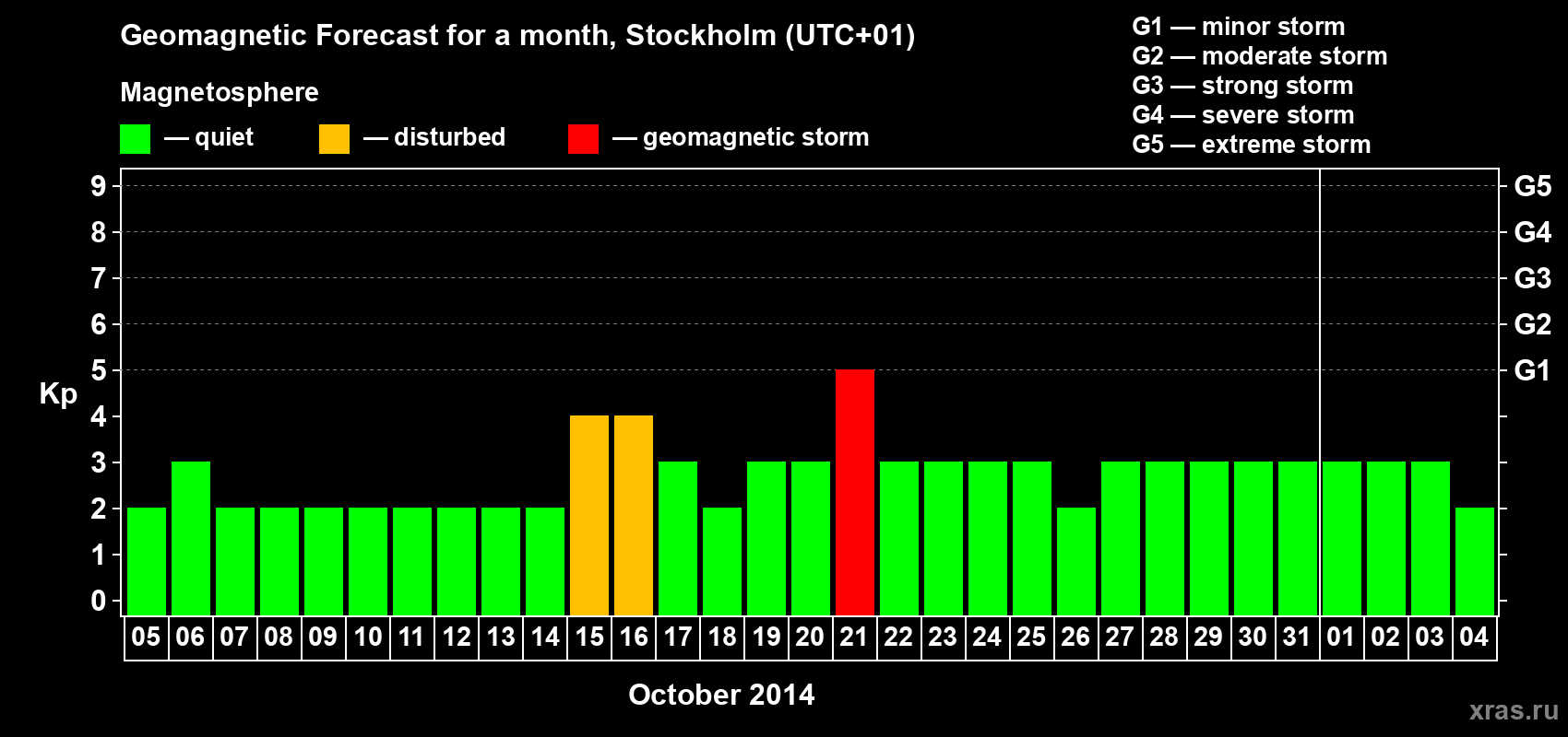 Forecast of the daily maximal value of geomagnetic index Kp for <b>1 month</b> (31 days) <b>from Oct 05, 2014 to Nov 04, 2014</b>